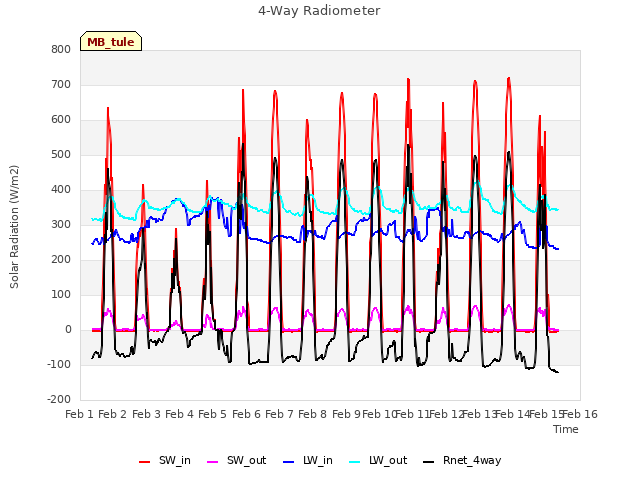 plot of 4-Way Radiometer