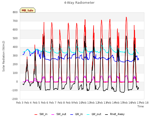 plot of 4-Way Radiometer