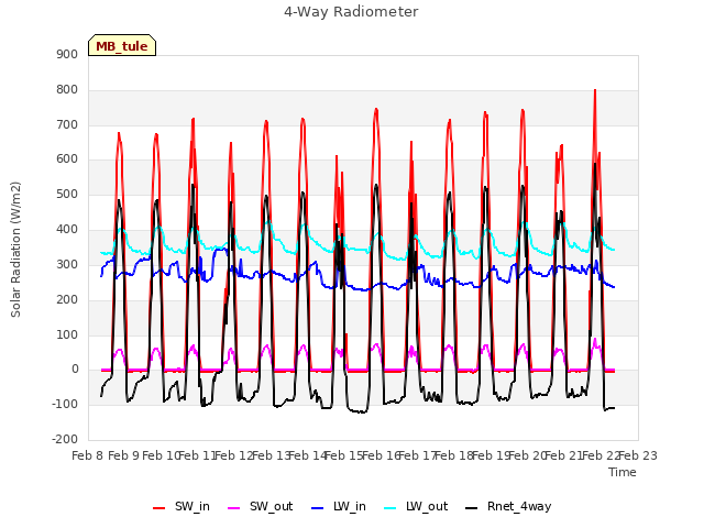 plot of 4-Way Radiometer