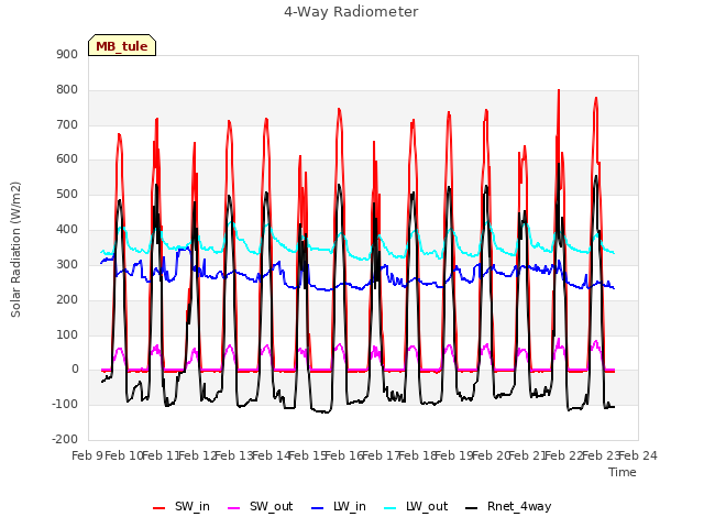 plot of 4-Way Radiometer