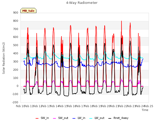 plot of 4-Way Radiometer