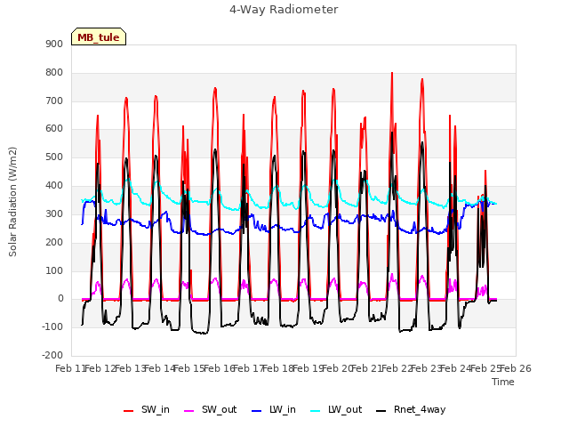 plot of 4-Way Radiometer