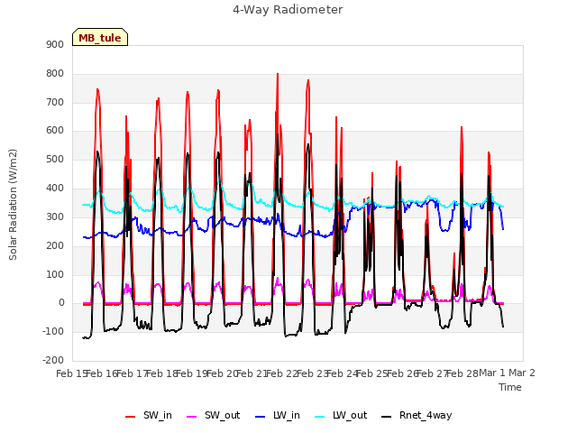 plot of 4-Way Radiometer