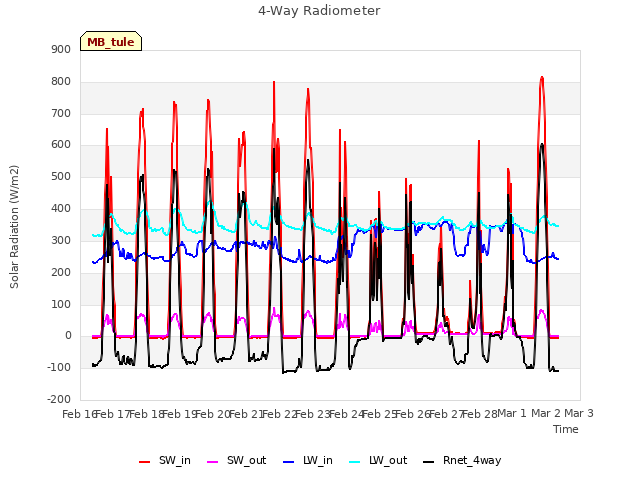 plot of 4-Way Radiometer