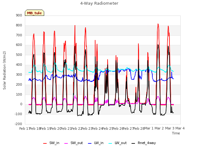 plot of 4-Way Radiometer