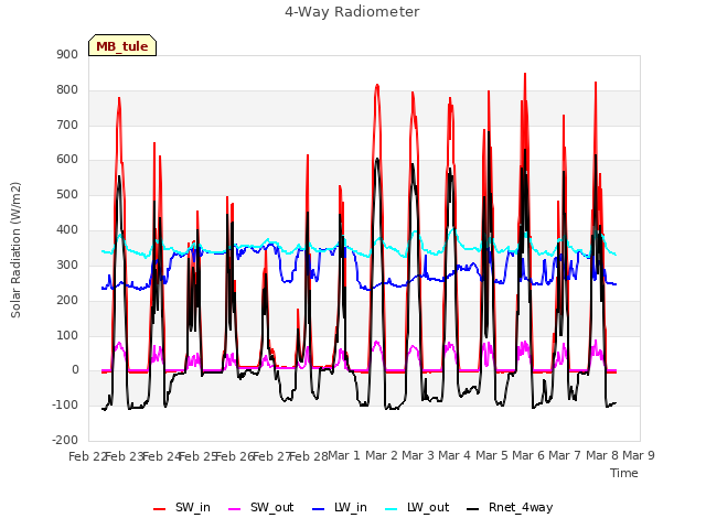 plot of 4-Way Radiometer