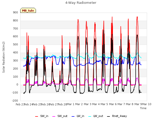 plot of 4-Way Radiometer