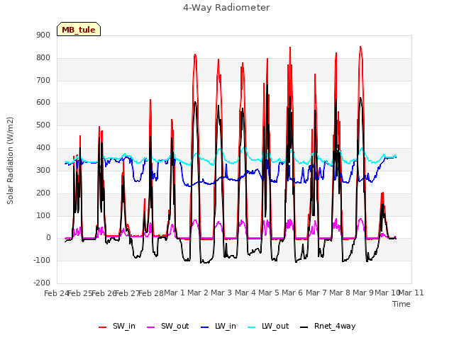 plot of 4-Way Radiometer