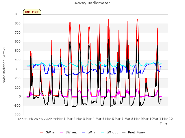 plot of 4-Way Radiometer