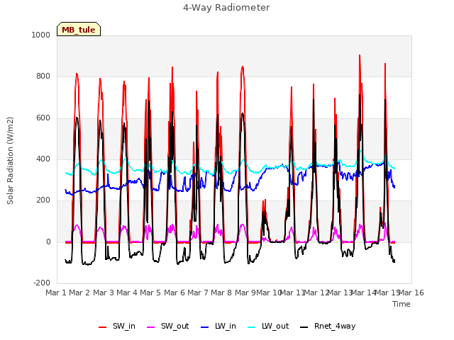 plot of 4-Way Radiometer