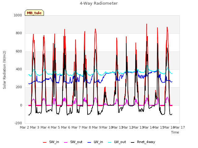 plot of 4-Way Radiometer