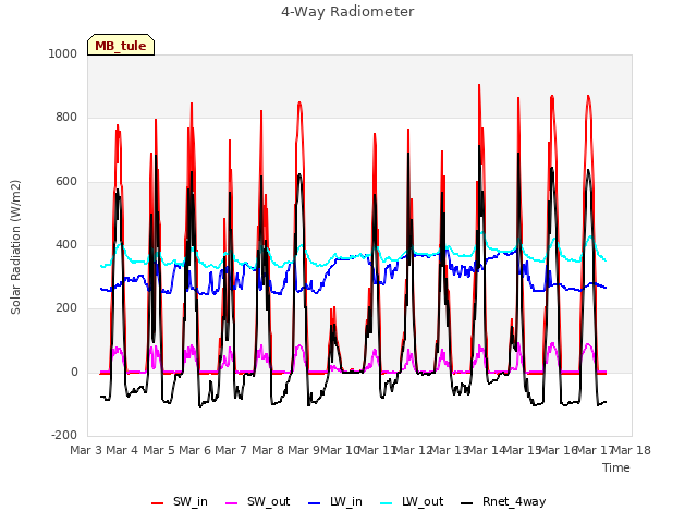 plot of 4-Way Radiometer