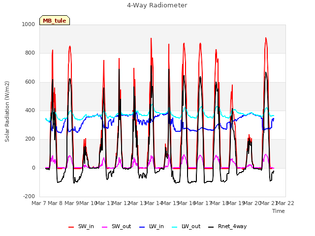 plot of 4-Way Radiometer