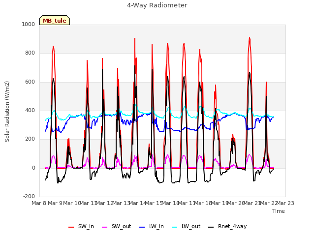 plot of 4-Way Radiometer