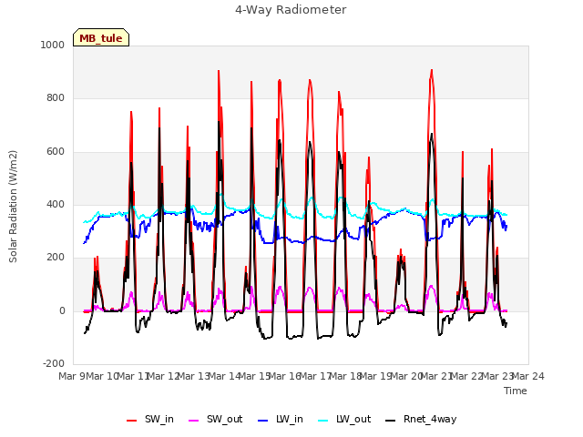 plot of 4-Way Radiometer