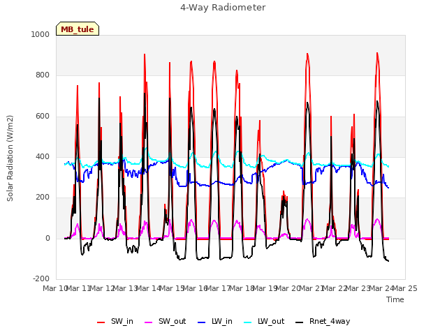 plot of 4-Way Radiometer