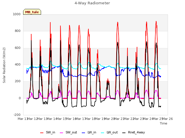 plot of 4-Way Radiometer