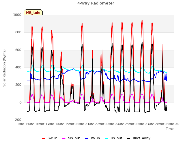 plot of 4-Way Radiometer