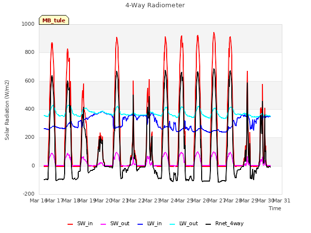 plot of 4-Way Radiometer