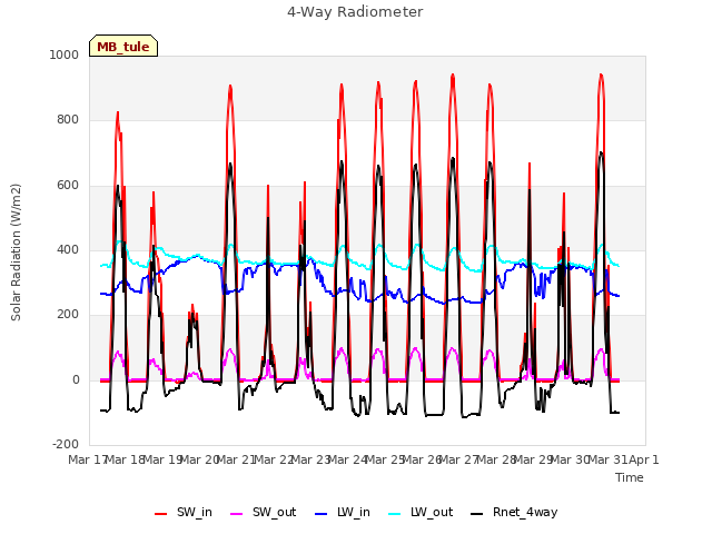 plot of 4-Way Radiometer