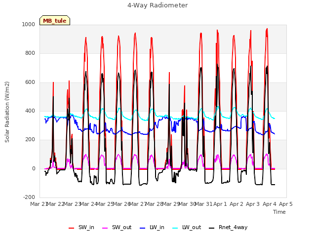 plot of 4-Way Radiometer