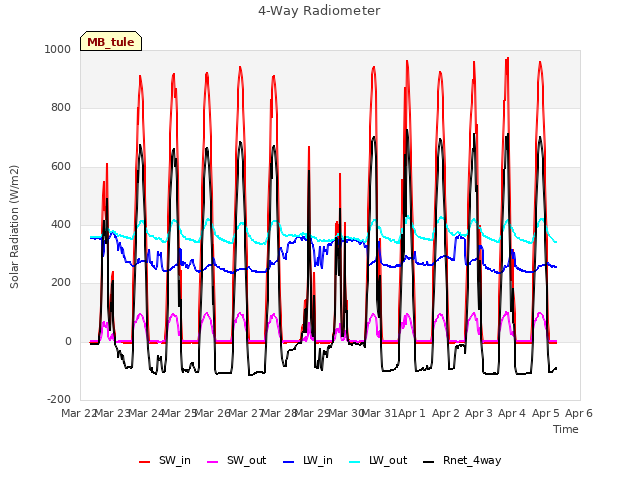 plot of 4-Way Radiometer