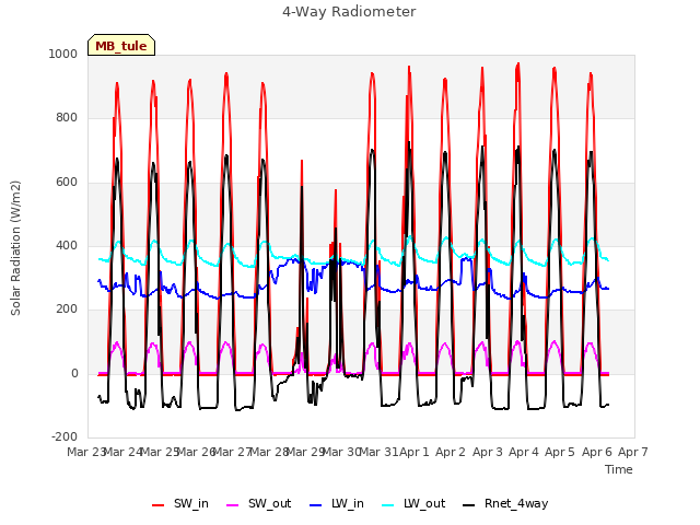 plot of 4-Way Radiometer