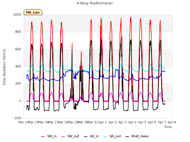 plot of 4-Way Radiometer