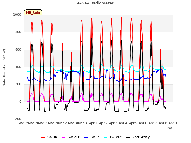 plot of 4-Way Radiometer