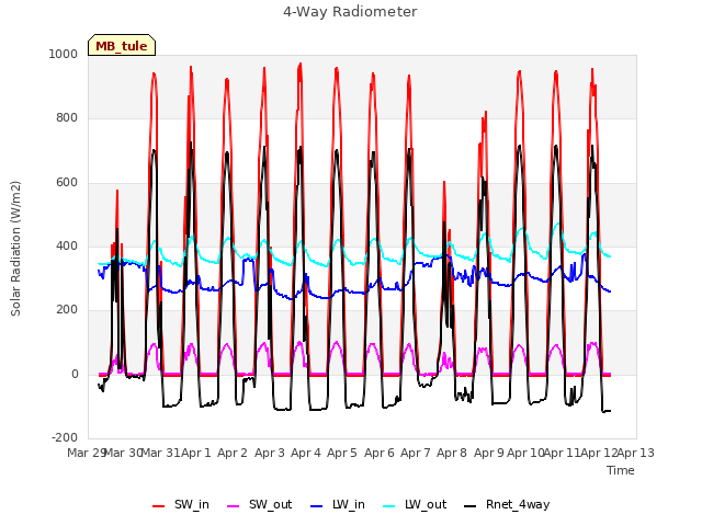 plot of 4-Way Radiometer