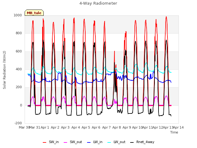 plot of 4-Way Radiometer