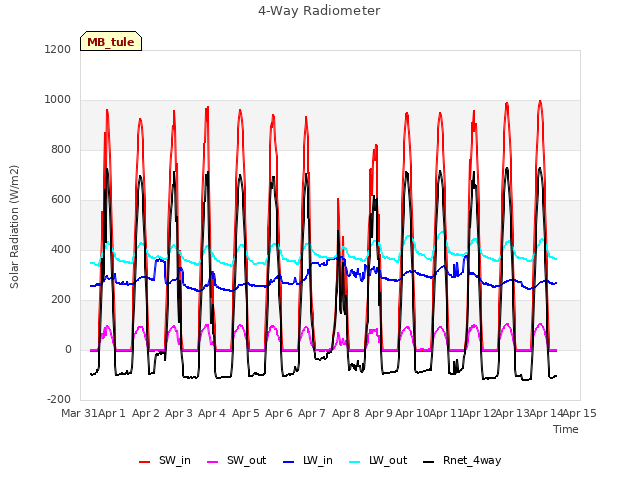 plot of 4-Way Radiometer