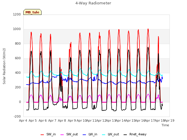 plot of 4-Way Radiometer