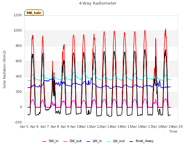 plot of 4-Way Radiometer