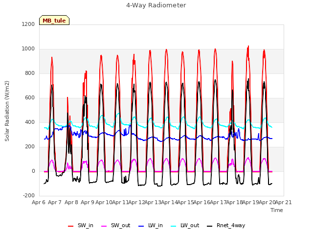 plot of 4-Way Radiometer