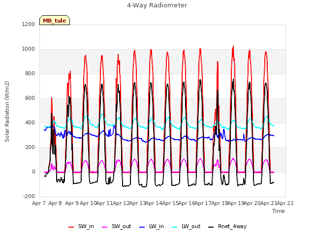 plot of 4-Way Radiometer