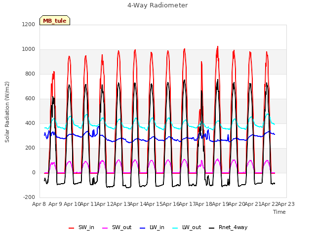 plot of 4-Way Radiometer