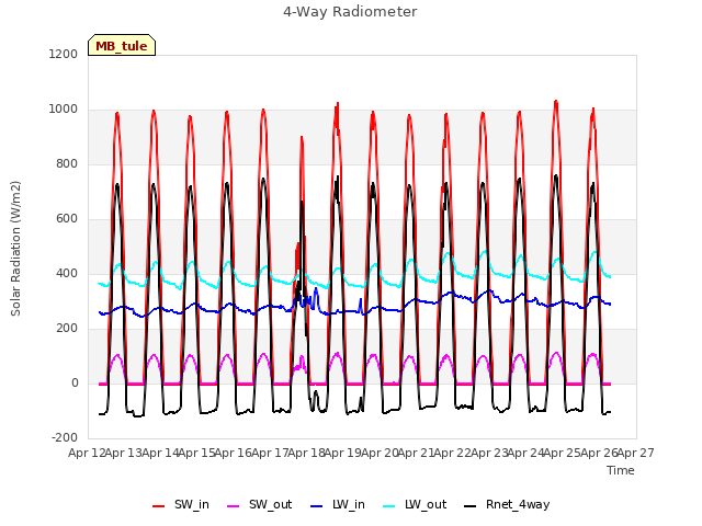 plot of 4-Way Radiometer