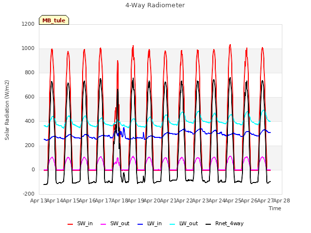 plot of 4-Way Radiometer