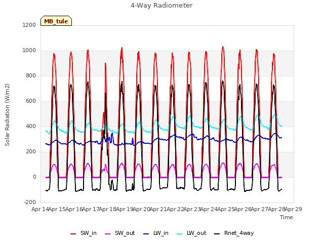 plot of 4-Way Radiometer