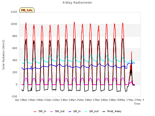 plot of 4-Way Radiometer