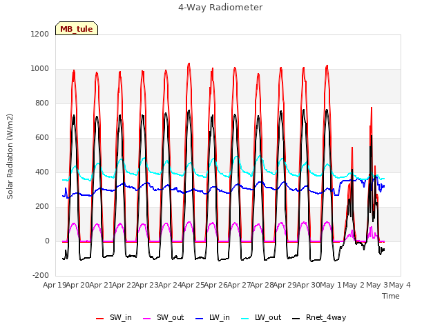 plot of 4-Way Radiometer