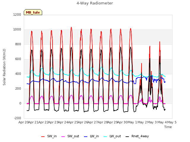 plot of 4-Way Radiometer