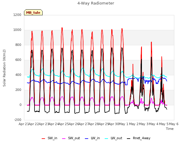 plot of 4-Way Radiometer