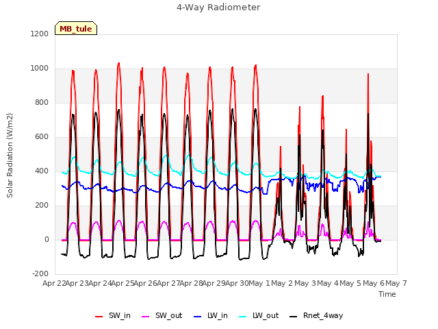 plot of 4-Way Radiometer