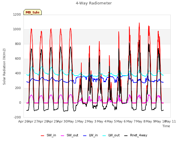 plot of 4-Way Radiometer