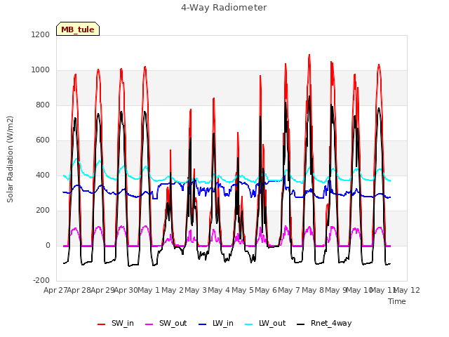 plot of 4-Way Radiometer