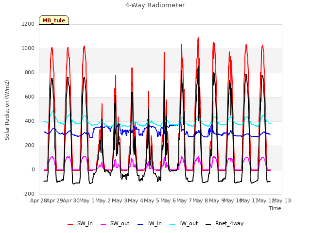 plot of 4-Way Radiometer