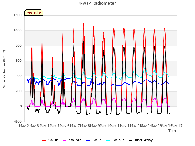 plot of 4-Way Radiometer