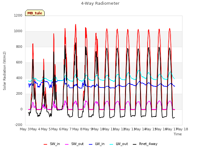 plot of 4-Way Radiometer